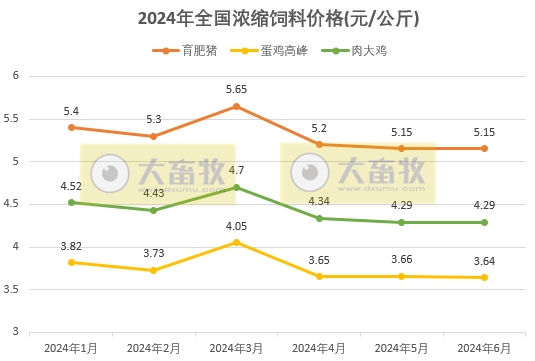 6月饲料产量为今年以来最高——2024年6月及上半年全国饲料生产形势
