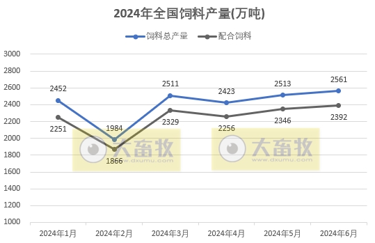 6月饲料产量为今年以来最高——2024年6月及上半年全国饲料生产形势