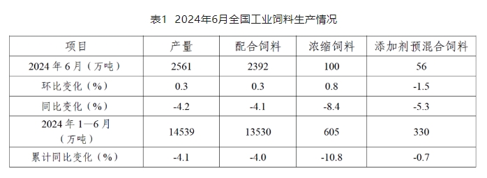 6月饲料产量为今年以来最高——2024年6月及上半年全国饲料生产形势