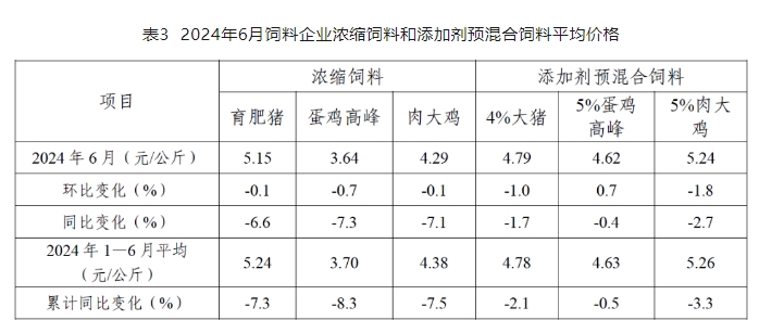 6月饲料产量为今年以来最高——2024年6月及上半年全国饲料生产形势