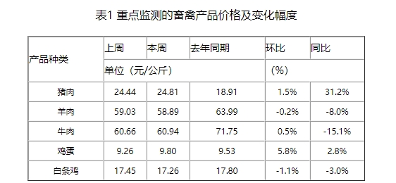 二次育肥现象不断,支撑猪价持续上涨,预计7月后期或总体偏强震荡走势为主