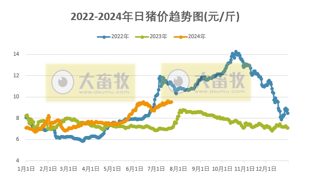 2024.07.22今日猪价——南涨北跌，广东涨至10.4元