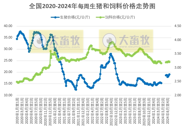 发改委:养殖端仍将有看涨预期而压栏,考虑到高温下终端猪肉消费需求支撑较弱,预计猪价涨跌空间有限,生猪养殖头均盈利约500元——2024年7月第3周全国猪粮比情况