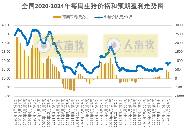 发改委:养殖端仍将有看涨预期而压栏,考虑到高温下终端猪肉消费需求支撑较弱,预计猪价涨跌空间有限,生猪养殖头均盈利约500元——2024年7月第3周全国猪粮比情况
