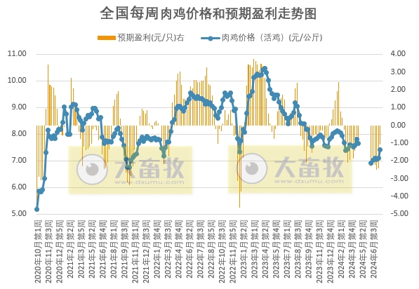 【鸡价分析】产品走货虽有放缓迹象,但毛鸡出栏量仍旧偏紧,屠宰企业收购难度不减,预计毛鸡价格将继续趋强运行