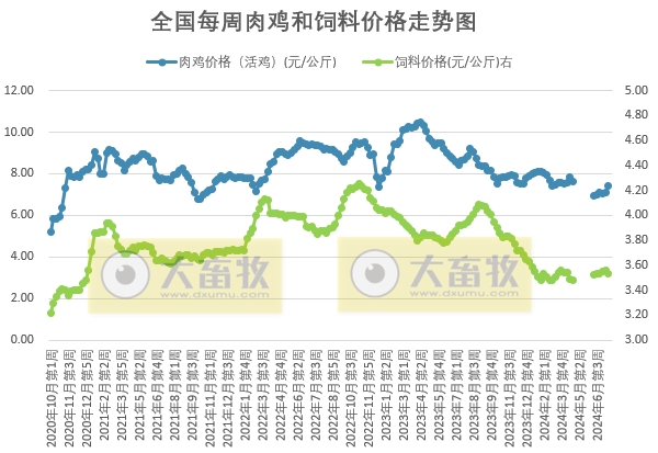 【鸡价分析】产品走货虽有放缓迹象,但毛鸡出栏量仍旧偏紧,屠宰企业收购难度不减,预计毛鸡价格将继续趋强运行