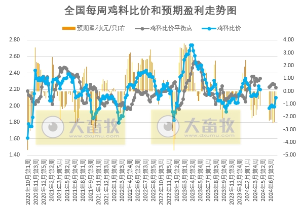【鸡价分析】产品走货虽有放缓迹象,但毛鸡出栏量仍旧偏紧,屠宰企业收购难度不减,预计毛鸡价格将继续趋强运行