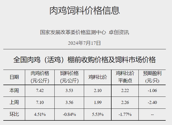 【鸡价分析】产品走货虽有放缓迹象,但毛鸡出栏量仍旧偏紧,屠宰企业收购难度不减,预计毛鸡价格将继续趋强运行