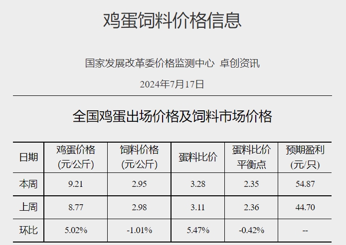 【蛋价分析】采购积极性不高，短期蛋价仍有下跌可能，而鸡蛋供应偏紧，加之业者对后市仍存看涨预期，可拉动蛋价上涨
