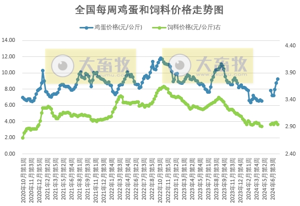 【蛋价分析】采购积极性不高，短期蛋价仍有下跌可能，而鸡蛋供应偏紧，加之业者对后市仍存看涨预期，可拉动蛋价上涨
