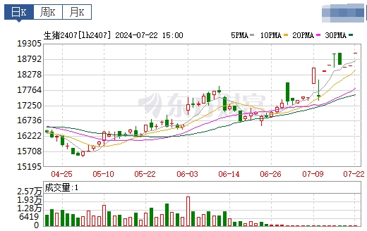 2024.07.23今日猪价——上涨势头更强一些