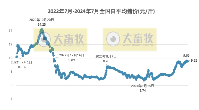 2024.07.23今日猪价——上涨势头更强一些