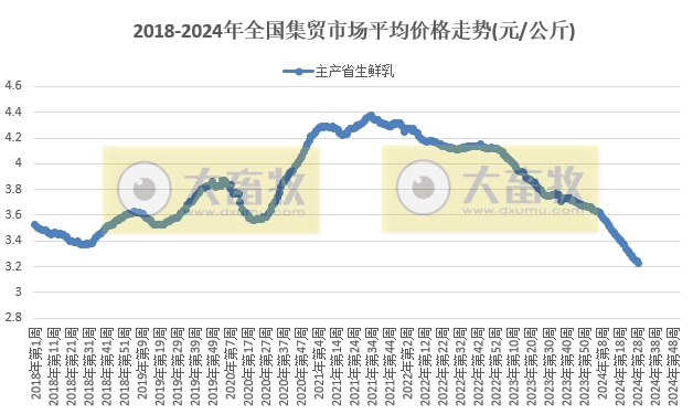 仔猪价格连4周小幅下跌，家禽产品价格上涨，牛羊肉及豆粕价格继续持续下跌——农业农村部发布2024年7月第3周畜牧业产品价格及走势