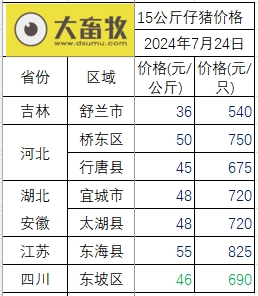 2024.07.24今日猪价——一路飘红，多地突破10元，广东升至10.6元