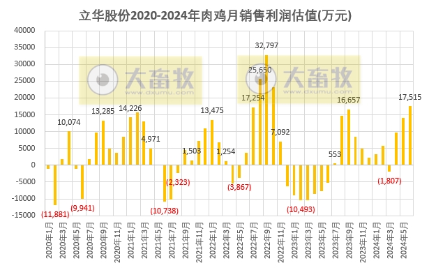立华股份2024年6月及上半年肉鸡和肉猪销售情况