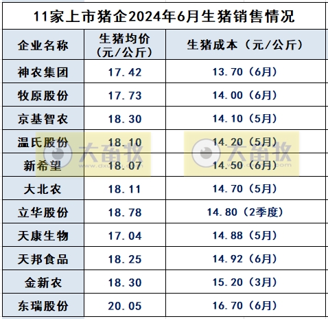 2024年6月生猪养殖成本和收益情况