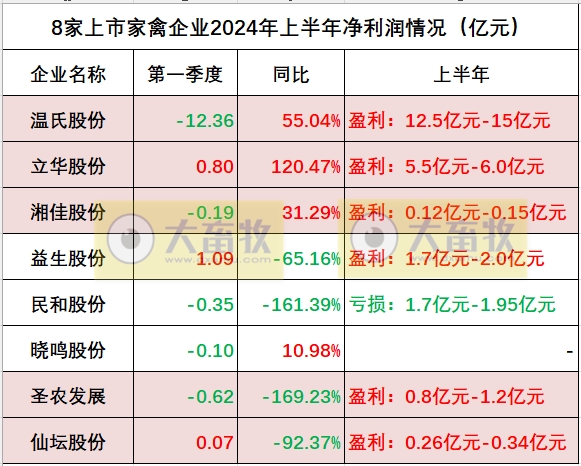 8家上市家禽企业2024年6月及上半年肉鸡和鸡苗销售情况PK