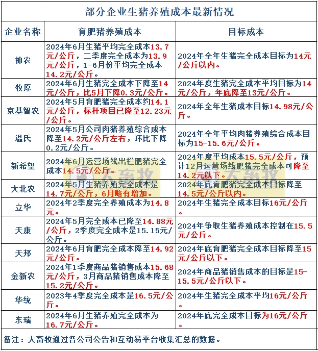 2024年6月生猪养殖成本和收益情况