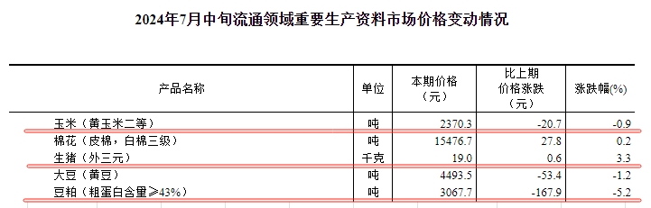 国家统计局:2024年7月中旬流通领域生猪价格19元/千克,玉米、大豆和豆粕价格下跌