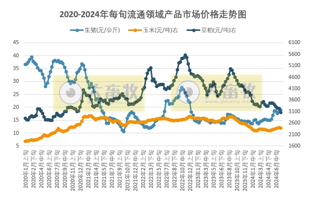 国家统计局:2024年7月中旬流通领域生猪价格19元/千克,玉米、大豆和豆粕价格下跌