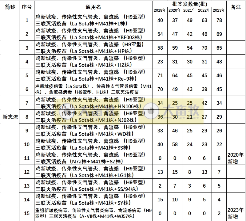 最新新流三联苗品种和厂家汇总（2023年版）