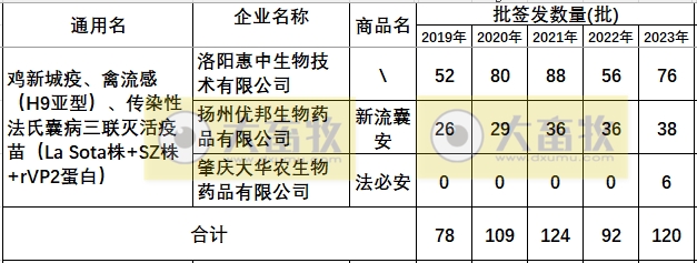 最新鸡传染性法氏囊病联苗品种和厂家汇总（2023年版）