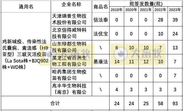 最新鸡传染性法氏囊病联苗品种和厂家汇总（2023年版）