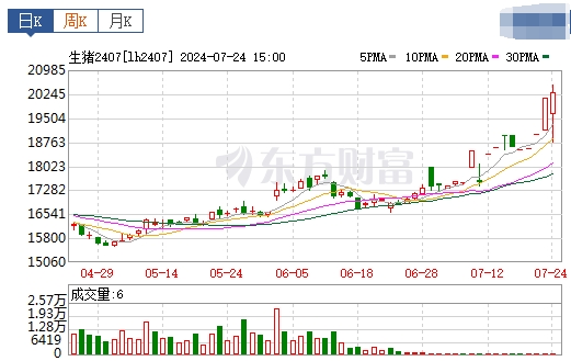 2024.07.25今日猪价——南涨北跌,8省突破10元,广东涨至10.8元