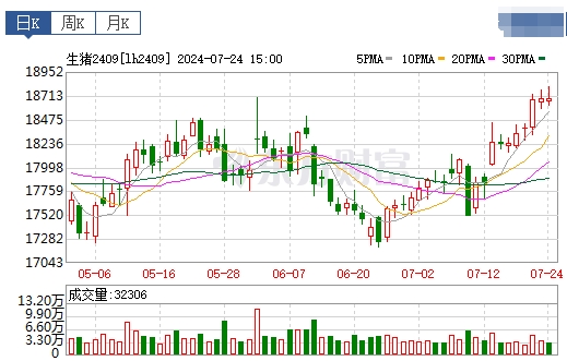 2024.07.25今日猪价——南涨北跌,8省突破10元,广东涨至10.8元