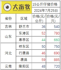 2024.07.25今日猪价——南涨北跌,8省突破10元,广东涨至10.8元