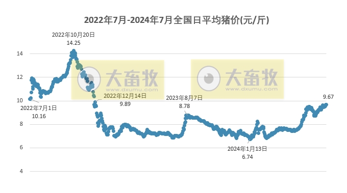 2024.07.25今日猪价——南涨北跌,8省突破10元,广东涨至10.8元