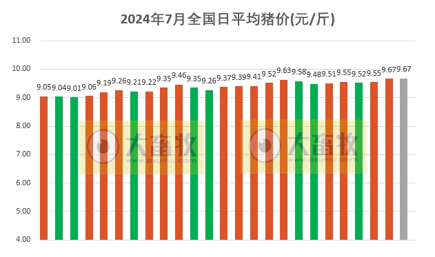 2024.07.25今日猪价——南涨北跌,8省突破10元,广东涨至10.8元