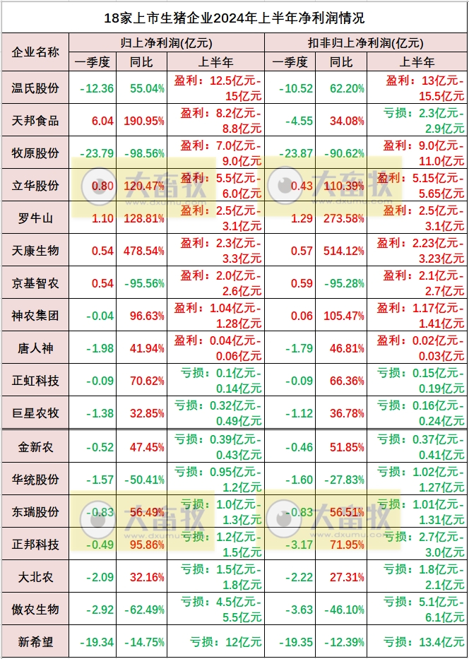 18家上市猪企2024年6月及上半年生猪销售业绩和生产指标PK