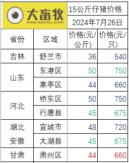 2024.07.26今日猪价——大部分出现下跌