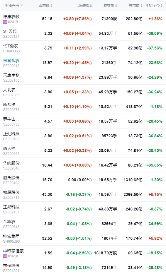 2024.07.26今日猪价——大部分出现下跌