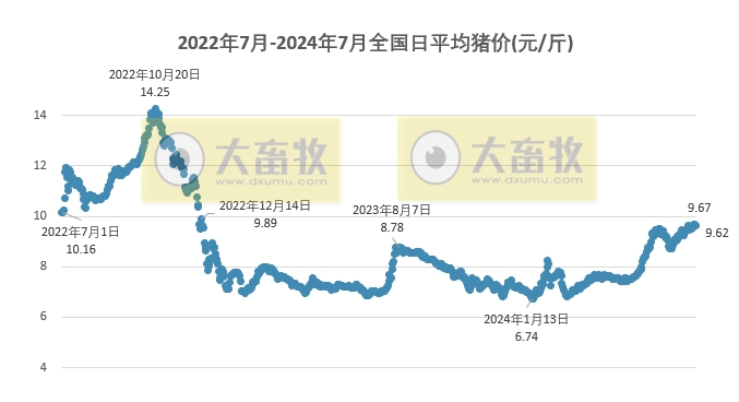 2024.07.26今日猪价——大部分出现下跌
