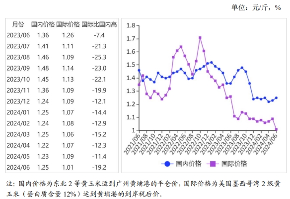 2024年6月国内和国际玉米市场行情分析——国内玉米价格小幅上行，国际价格下跌