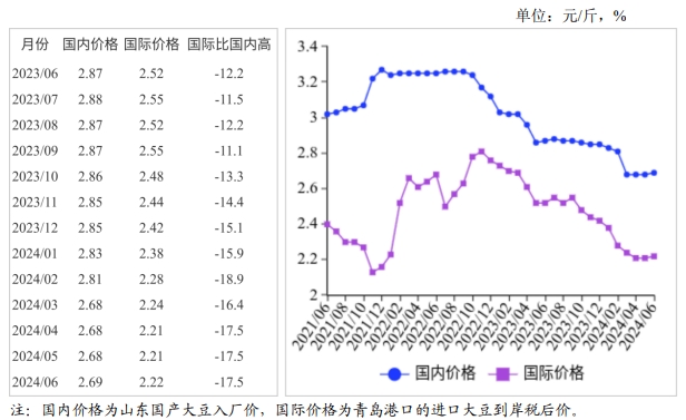 2024年6月国内和国际大豆市场行情分析——国内大豆价格持平略涨，国际价格下跌