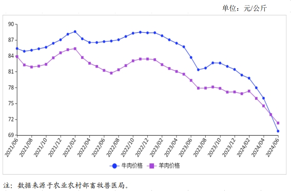 2024年6月国内牛羊肉市场行情分析——牛羊肉价格持续回落