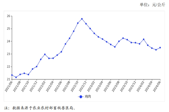 2024年6月国内禽肉市场行情分析——禽肉价格止跌回升