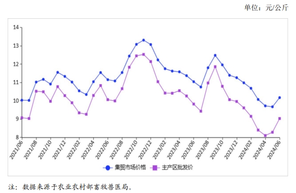 2024年6月国内禽蛋市场行情分析——鸡蛋价格先跌后涨