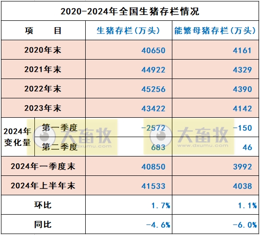 2024年6月及上半年全国能繁母猪存栏情况
