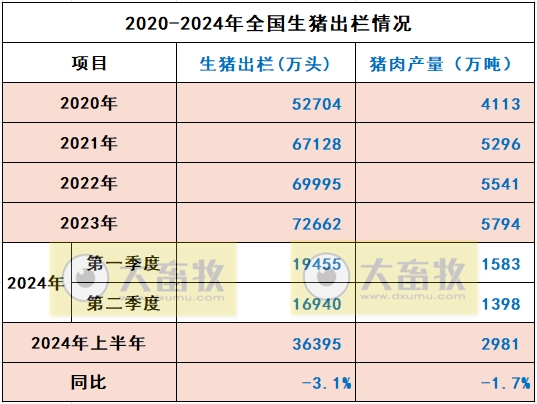 2024年6月及上半年全国能繁母猪存栏情况
