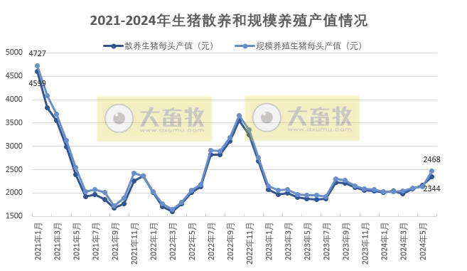 2024年6月生猪养殖成本和收益情况