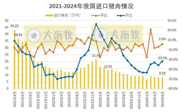 连续12个月同比减少,上半年猪肉进口量同比减少45%——2024年6月及上半年我国猪肉进出口情况