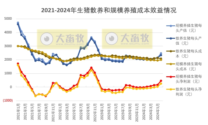 2024年6月生猪养殖成本和收益情况
