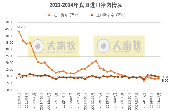 连续12个月同比减少,上半年猪肉进口量同比减少45%——2024年6月及上半年我国猪肉进出口情况