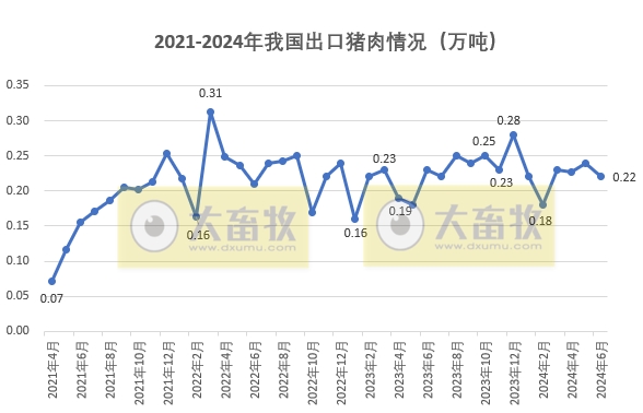 连续12个月同比减少,上半年猪肉进口量同比减少45%——2024年6月及上半年我国猪肉进出口情况