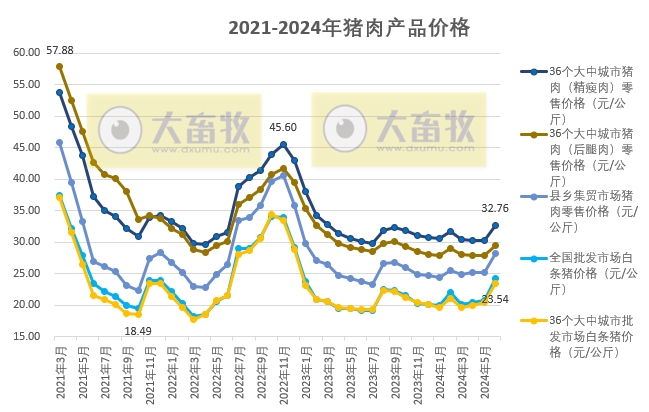 2024年6月及上半年生猪行业数据汇总