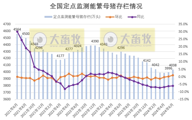 2024年6月及上半年全国能繁母猪存栏情况